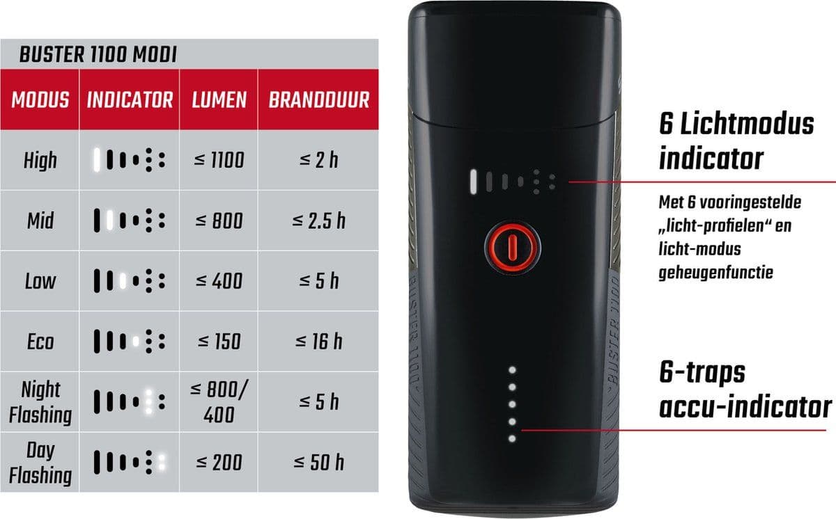 Sigma BUSTER 1100 - USB LED Fiets Koplamp - 1100 Lumen - Oplaadbaar - Zwart